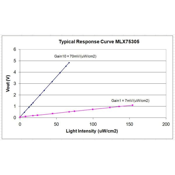 RoHS compliant Melexis MLX75305KXD-AAA-000-TU sensor with AEC Q100 Grade 1 automotive qualification