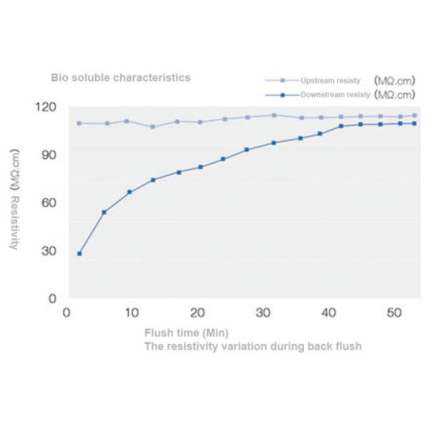 Несимметричной сосуды фильтра патрона фильтра ПС полисульфона плиссированные мембраной для Пре фильтра фармацевтического и биологического