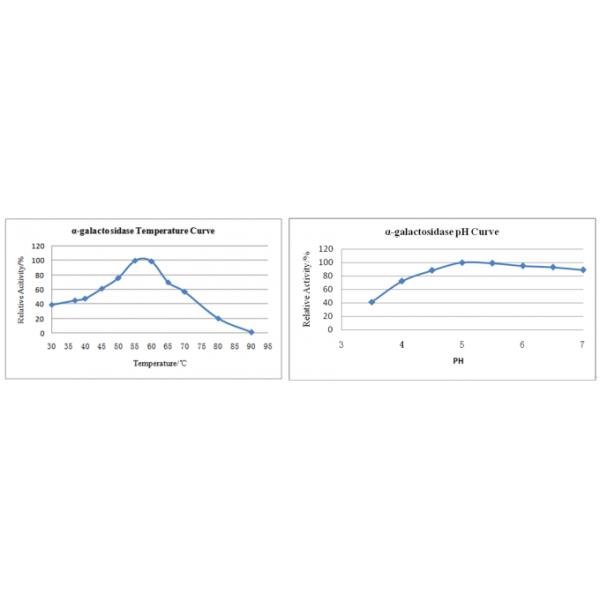Alpha Galactosidase Powder 5,000-30,000u/g Eliminating Anti National Effect