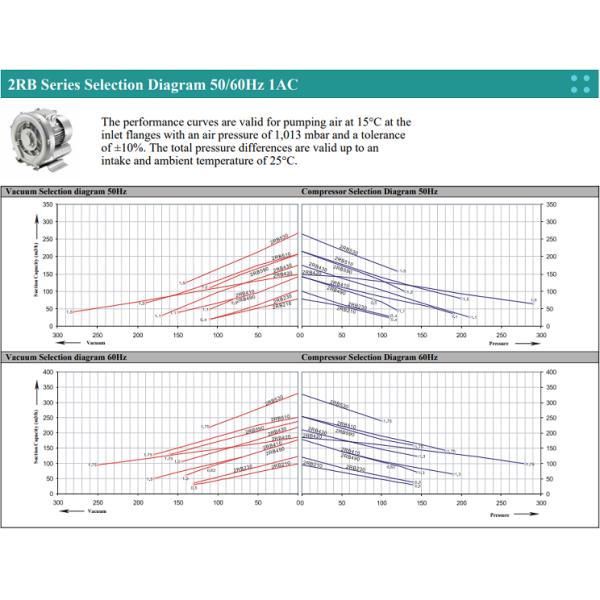 Side Channel High Pressure Air Blower For Aquafarm 100 - 290 Mbar