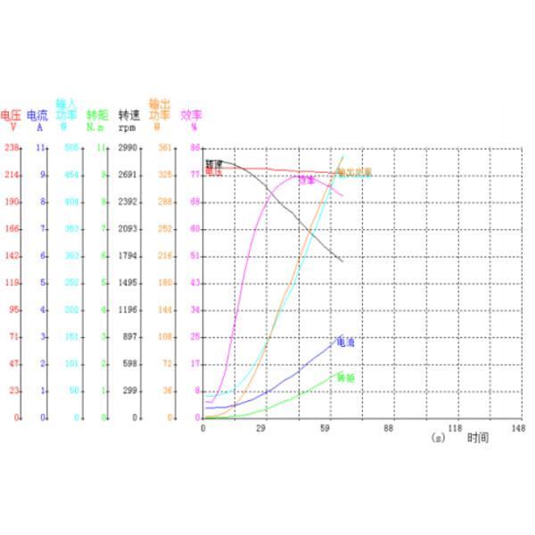 Motor econômico de 12VDC 48VDC/230VAC BLDC até 4000 RPM