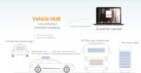 Solution VehicleHUB pour les écrans de véhicules LED signalisation de taxi haut boîte de livraison signalisation transparente arrière signalisation de bus