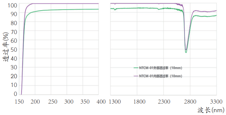 Ultra Purity Quartz Semiconductor Optical Quartz Raw Material