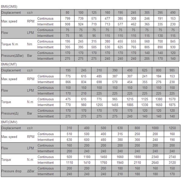 Speed Hydraulic Winch Motor with Torque Range of 475-1570 N.m and Max Speed of 775-153 rpm