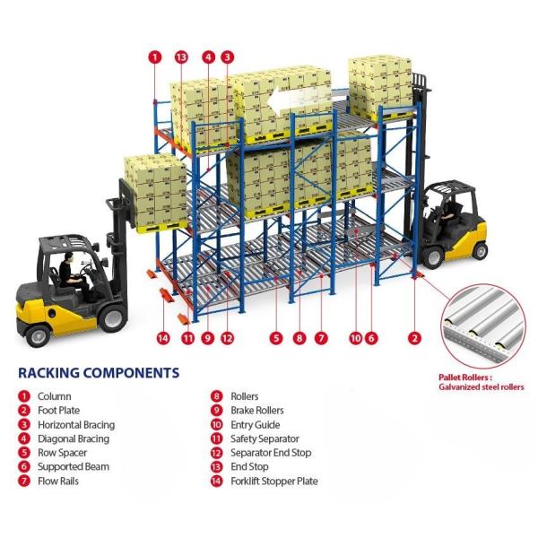 Система вешалки подачи коробки теории силы тяжести FIFO автоматическая
