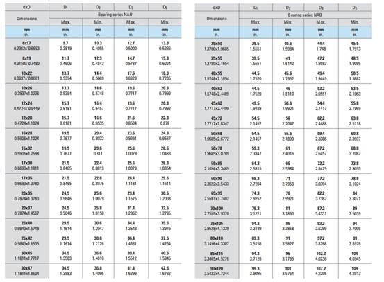 Подшипники на игольные ролики для тяжелой работы