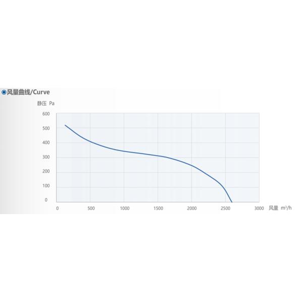 Вентиляторы вентилятора TGZ 8-8 центробежного нагнетателя EC для дактированных систем вентиляции