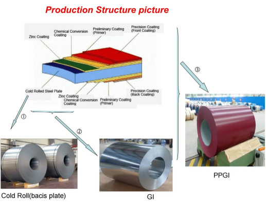 GI SECC G550 CGCC TDC51D HDG гальванизировал стальную холоднопрокатную катушку