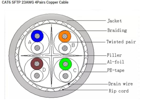 SFTP Cat6 Copper Network Cable Outdoor Shielded PVC And PE Jacket