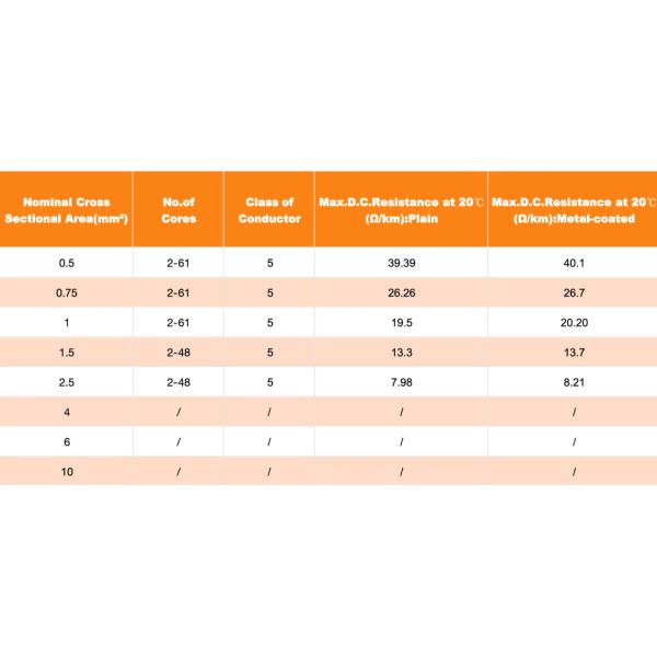 0.6/1KV CU/PVC/PVC 7x2.5 Sqmm Control Cable With Copper Wire Braided Shield IEC60502-1