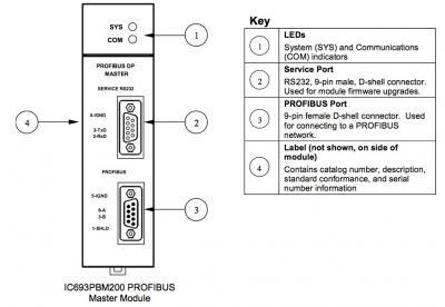 Серия 90-30 GE FANUC IC693PBM200 модуля DP PLC Profibus мастерских