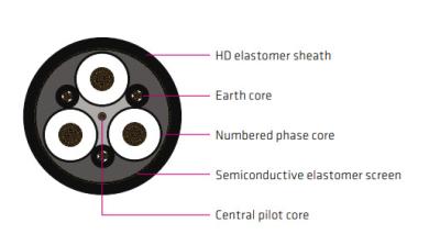 Type 241 Mining Cable Used In Continuous Miners, Feeder Cables To Pumps, And Monorails Supplying DCBs And Longwalls