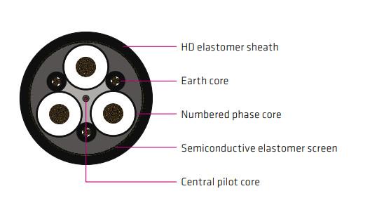 Type 241 Mining Cable Used In Continuous Miners, Feeder Cables To Pumps, And Monorails Supplying DCBs And Longwalls