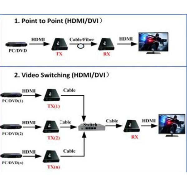 порт симплексное 12VDC SC одиночного режима наполнителя 640X480 1080P HDMI DVI