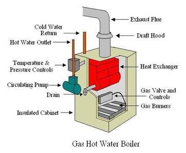 Simple Structure Gas Fired Water Boiler , Safety Operation Industrial Water Boiler