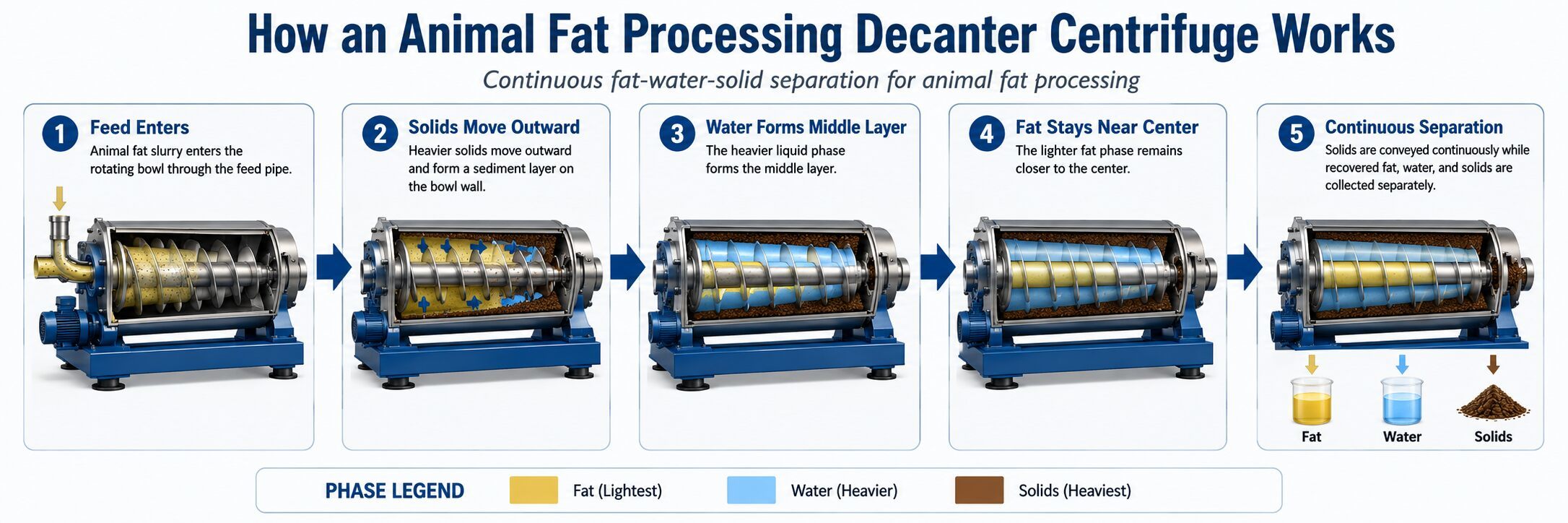 Animal Fat Processing Decanter Centrifuge