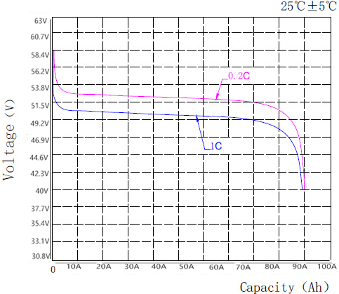 башня связи батареи 5.12kWh 51.2V RS485 100Ah LiFePO4