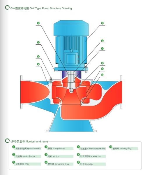 East Gw Type Vertical Pipeline Non-Blockage Sewage Pump