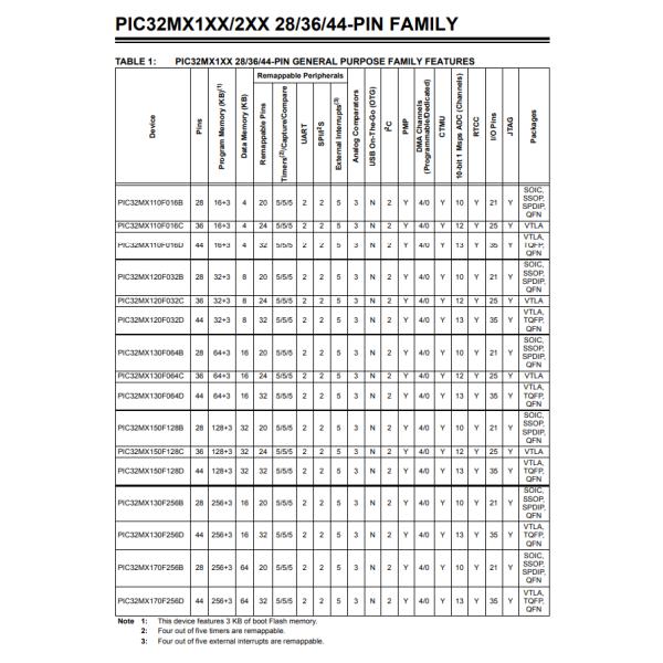 PIC32MX130F064B-I/SS Power Switch ICs