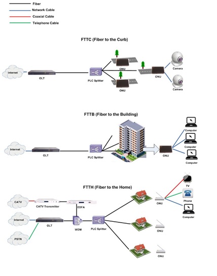 Волокно для X FTTX