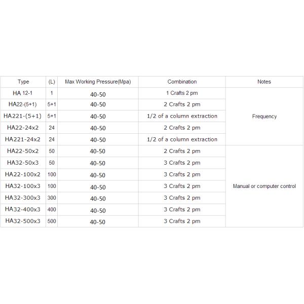 Оборудование извлечения СО2 специи/духов, закризисное оборудование извлечения
