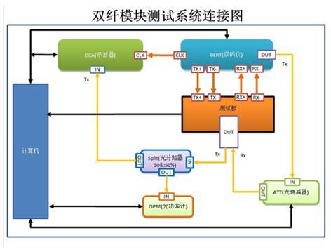 Скорость 10G испытательной системы OLT SFP SFP+/XFP ONU модуля автоматическая или более менее