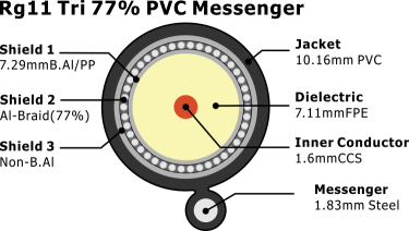 Телевизионный коаксиальный кабель RG-11/U Tri-Shield 77% ПВХ оболочка с посыльным
