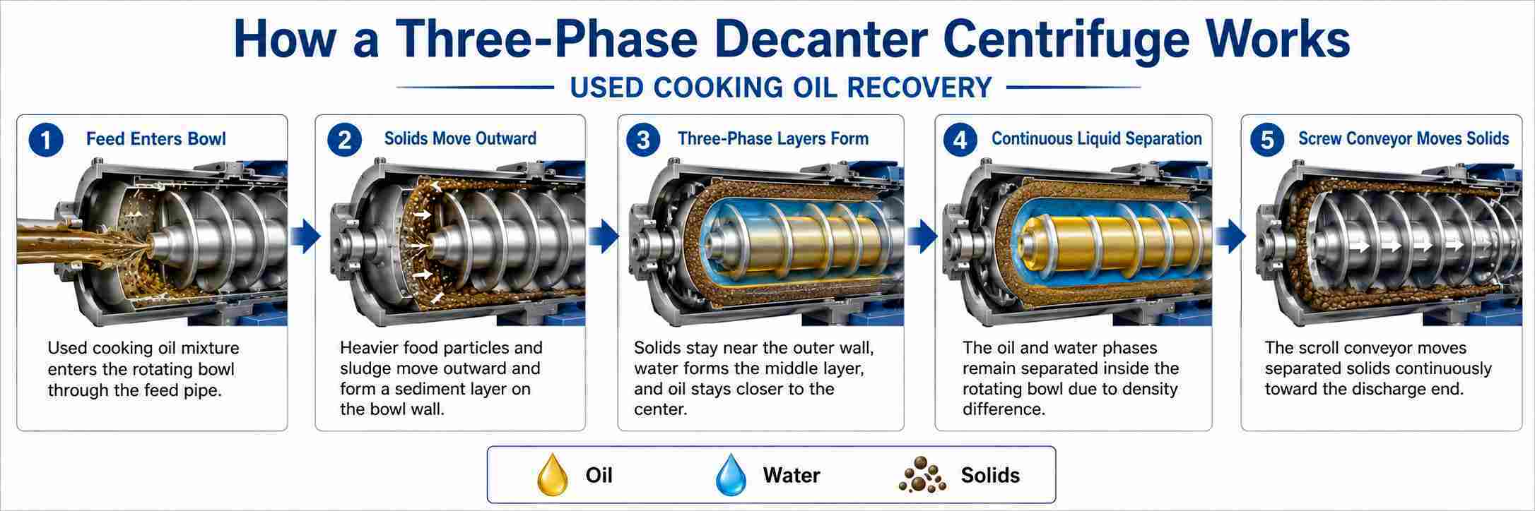 Three Phase Decanter Centrifuge for Used Cooking Oil Recovery