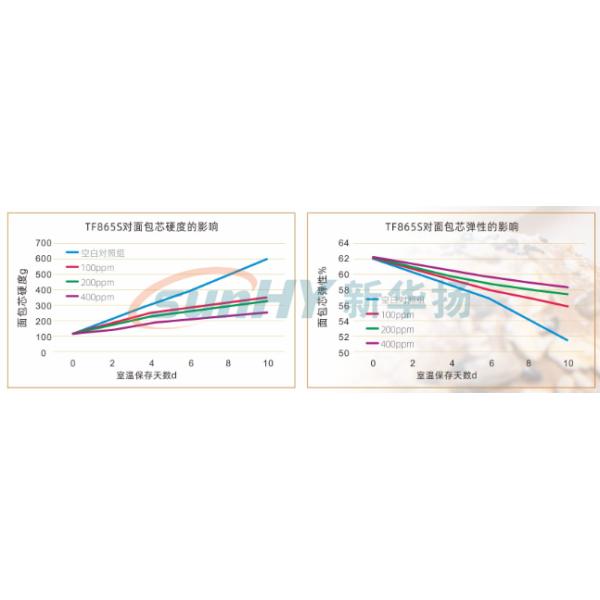 Энзим амилазы α изменения крахмала