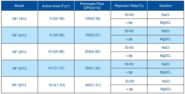 75GPD Residential RO Membrane 98.5% Desalination Rate Water Purification Membrane