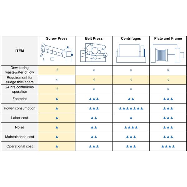 TPDL Multi Disc Sludge Dewatering Machine 1000*600*700mm and for Wastewater Treatment