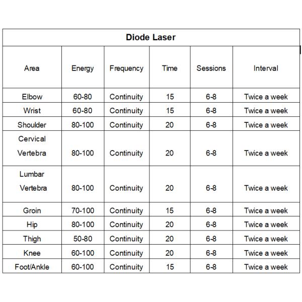 Appareil de magnétothérapie pour les blessures sportives et les douleurs chroniques Traitement au laser