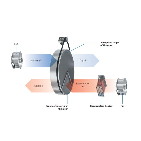 4.5KG/H Laboratory Dehumidifier Machines 108l Per Day Industrial Desiccant Dehumidifier Desiccant Rotary Dehumidifier
