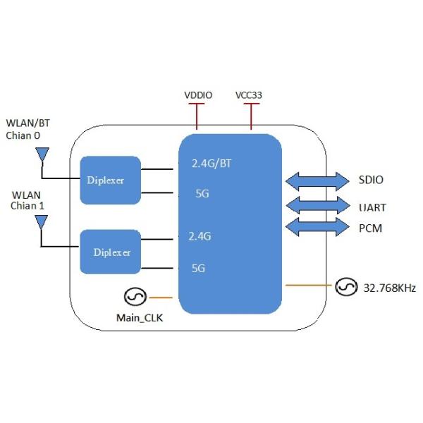 Двойной модуль модуля QCA6174 2T2R 802.11ac Wifi диапазона SDIO 5GHz WiFi для микроконтроллера