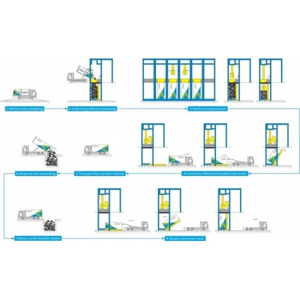 Customized Mobile Vertical Direct Compression   Solid   Refuse Trash Waste Refuse Garbage Station