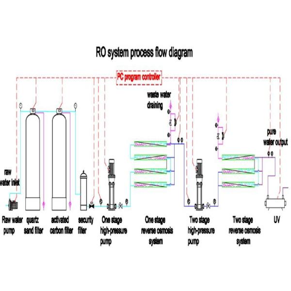 3TPH Double Stage Reverse Osmosis System , Industrial Water Purification Treatment Machine
