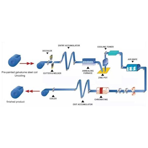 Bare White Color Prepainted Galvalume Steel Coil