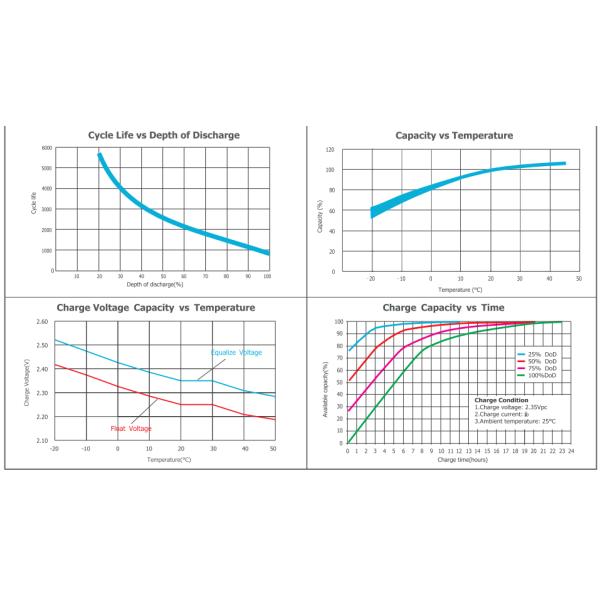 185kg Approx Weight OPzV Gel Battery 2V2500Ah Wide Operating Temperature Range