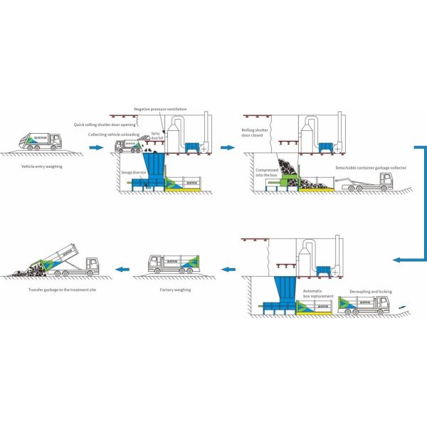 Movable  Smart Bin Auger Marine Solid Hydraulic  Refuse Trash Waste Garbage Compactor