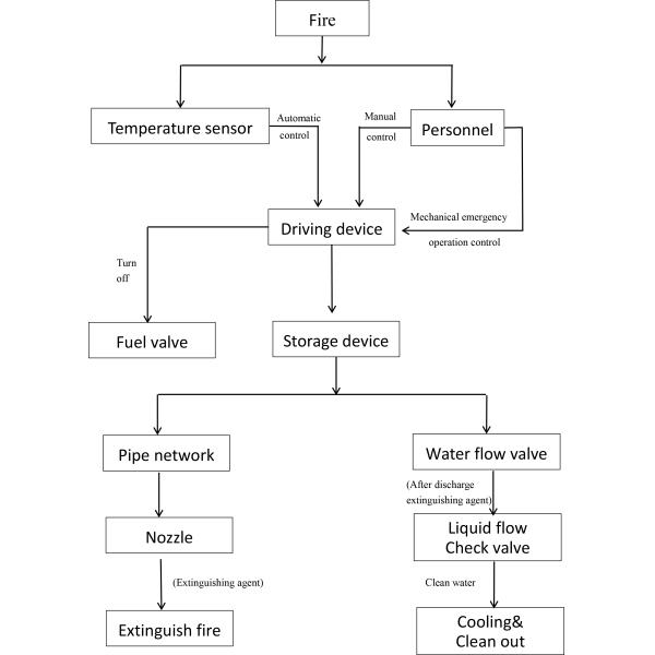 Wet Chemical Kitchen Fire Suppression System for Edible Oil Fires