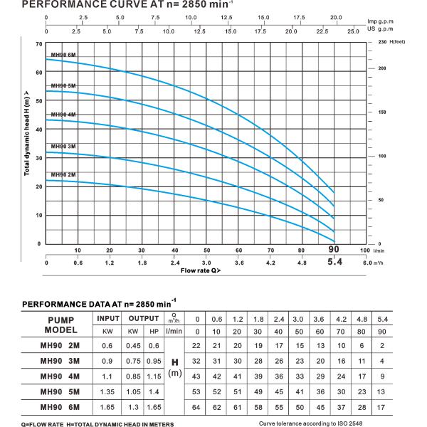 Насос нержавеющей стали серии 50HZ IP55 90L/Min MH 90 многошаговый