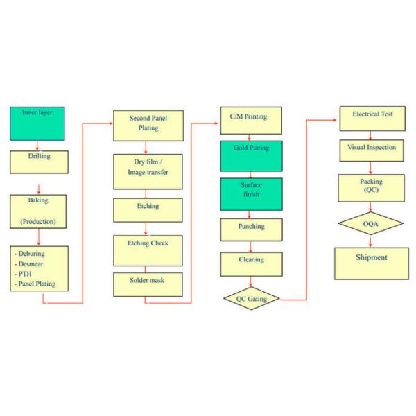 Электронное ПОГРУЖЕНИЕ SMT напечатало собрание PCB поставщика Pcba Assy цепи разнослоистое
