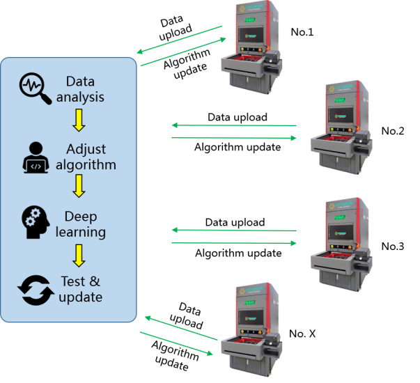 Intelligent Component Counter with Automatic Scanning codes and Automatic Label Printing 