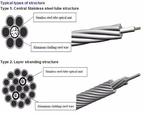 SGS Standard OPGW Fiber Optic Cable Environmental Friendly Long Lifetime