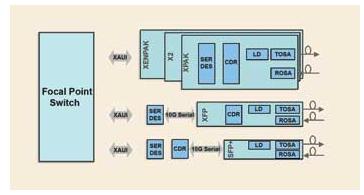 X2-10GB-ER связало проволокой приемопередатчик взаимодействия 10G оптически, медный модуль SFP