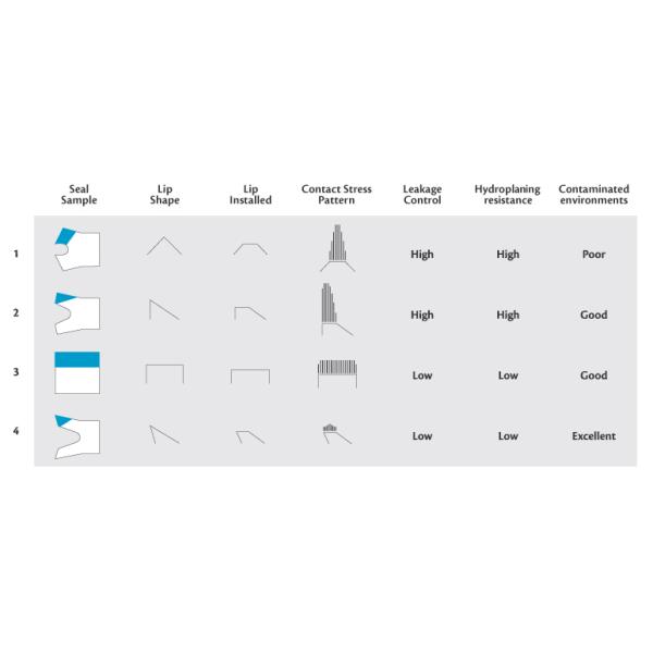 Уплотнения губы уплотнений плунжерного штока U-CUP