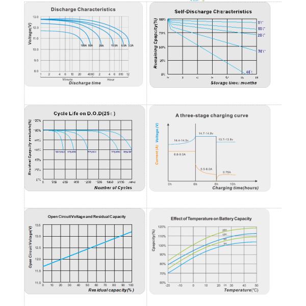 Solar Energy Storage 65Ah Rechargeable Deep Cycle Lead Acid Battery 6-DF-65 222*148*174MM 15.8+-0.2kg
