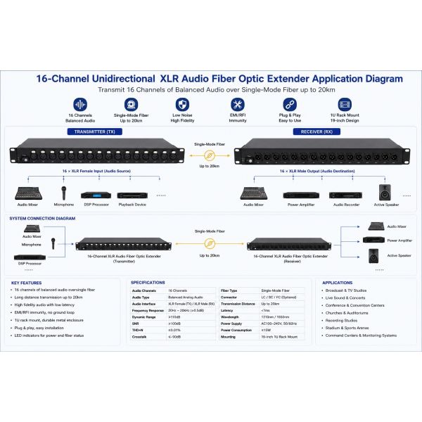 16 Channel Unidirectional XLR Fiber Extender Hi-Fi Audio Fiber Optic Extender