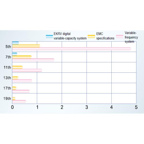 Commercial Central VRF Air Conditioner With Brushless DC Motor