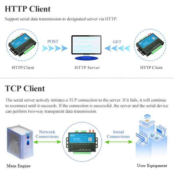 MQTT 4G RTU с оборудованием передачи данных Iot Rtu антенны